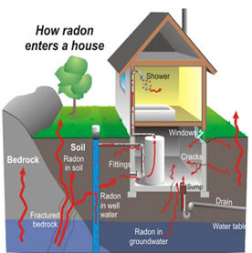 How Radon Enters your House