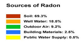 Radon Inspection Maryland